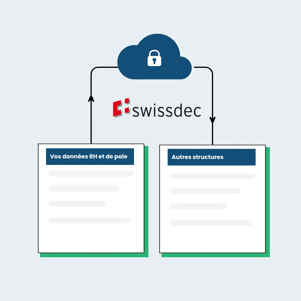 Illustration représentant deux boîtes connectées symbolisant les données RH et de paie et d'autres structures, avec une connexion cloud sécurisée et le logo Swissdec.