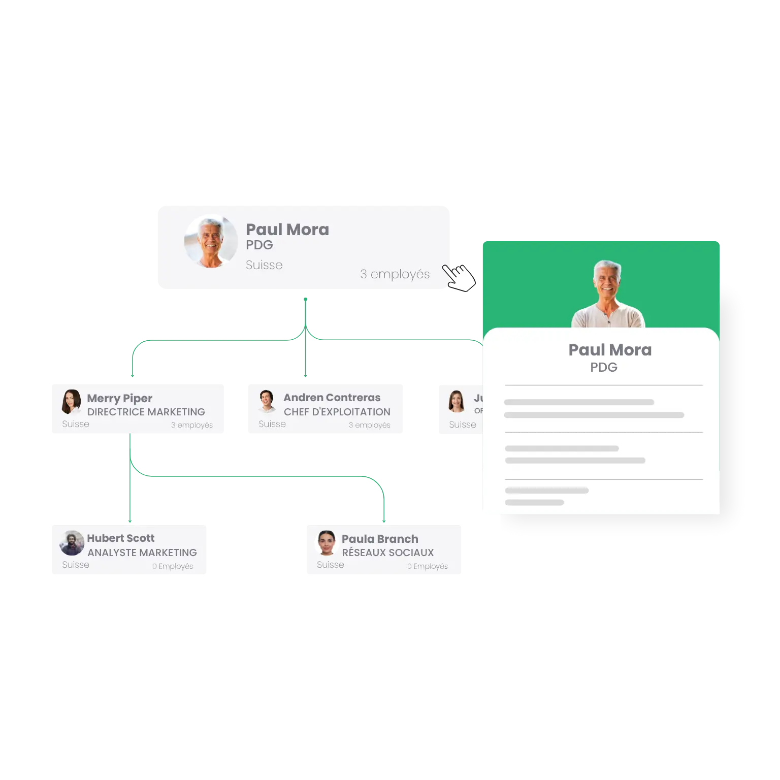 Schéma organisationnel montrant la hiérarchie des employés dans notre base de données.