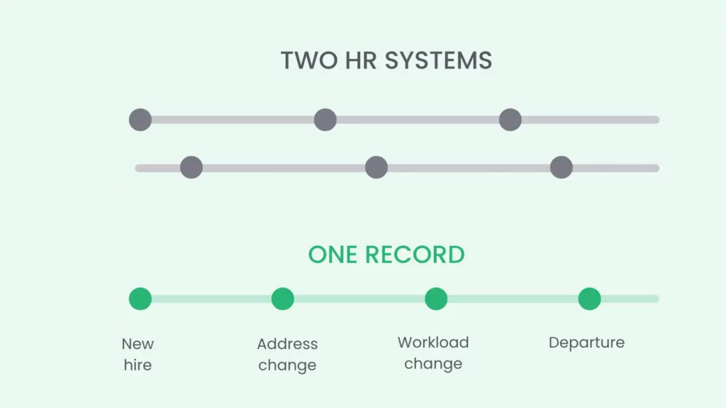 How records drift apart in separate HR and payroll systems