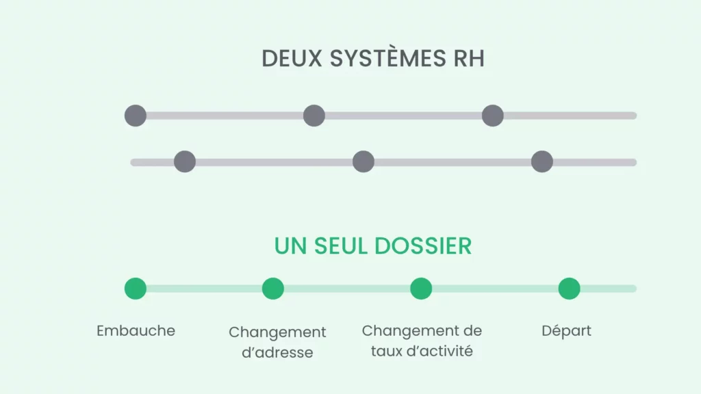 Comment les dossiers divergent dans des systèmes RH et paie séparés