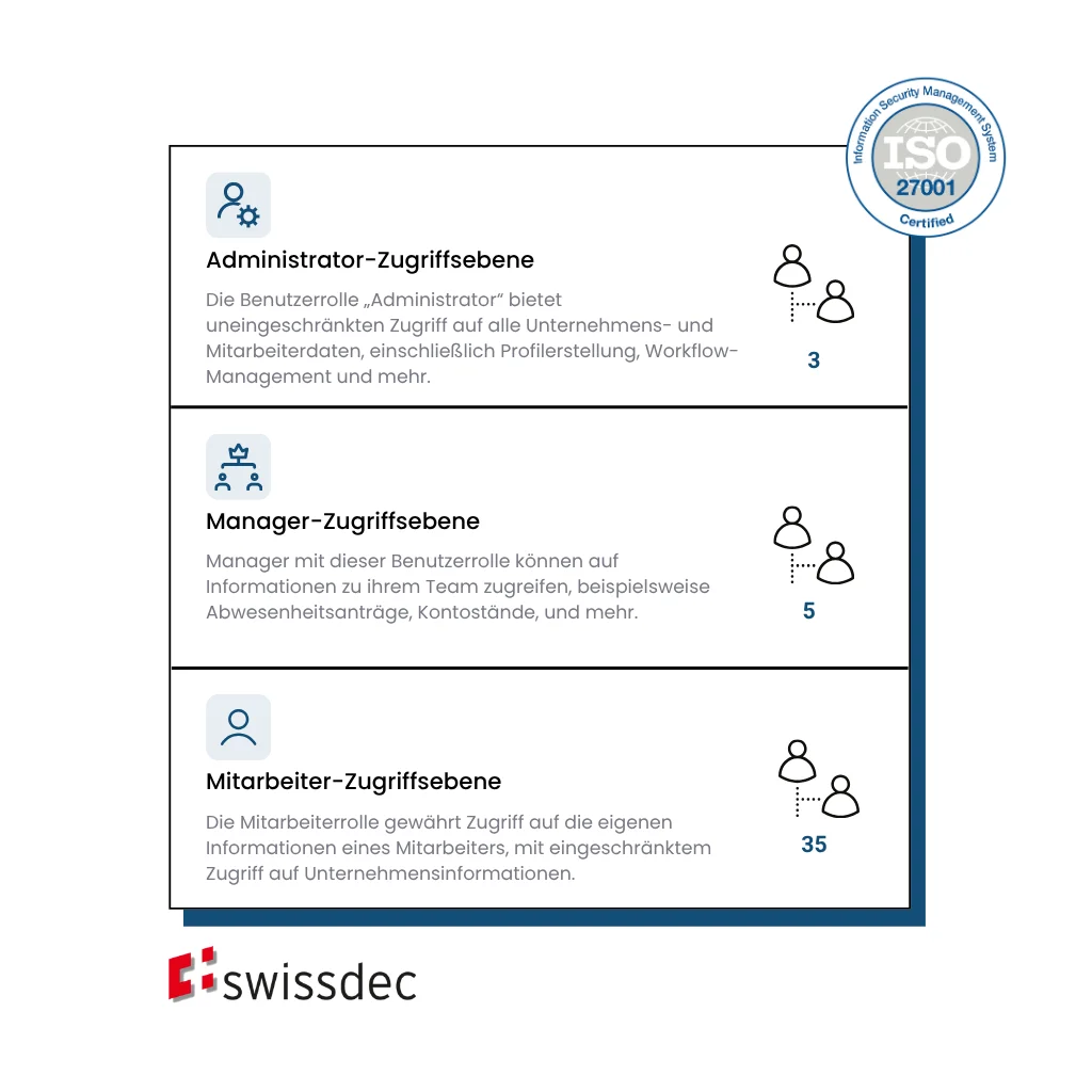 Abbildung, die drei Zugriffsebenen in einer Mitarbeiterdatenbank-Software veranschaulicht: Administrator, Manager und Mitarbeiter, zusammen mit dem ISO-Zertifikat und den Swissdec-Logos als Sicherheitsgarantie.