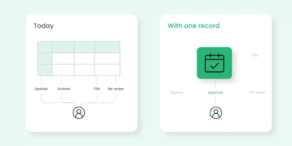 How many absence-tracking jobs route through the owner, before and after