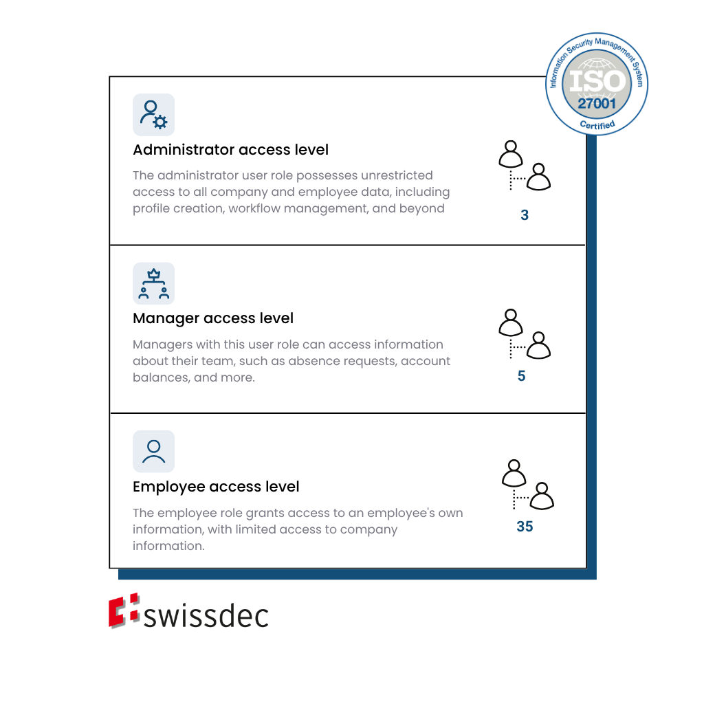 Image illustrating three levels of access in employee database software: Administrator, Manager, and Employee, along with ISO certificate and Swissdec logos for security assurance.