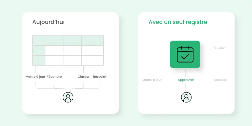 Combien de tâches liées au suivi des absences passent plusieurs fois par le responsable ?