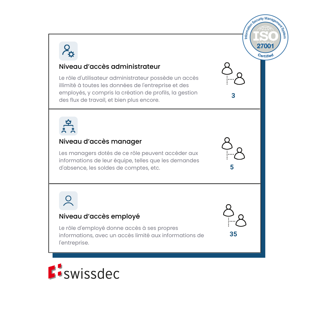 Image illustrant les trois niveaux d'accès d'un logiciel de gestion de base de données du personnel : administrateur, responsable et collaborateur, accompagnée des logos du certificat ISO et de Swissdec, gages de sécurité.