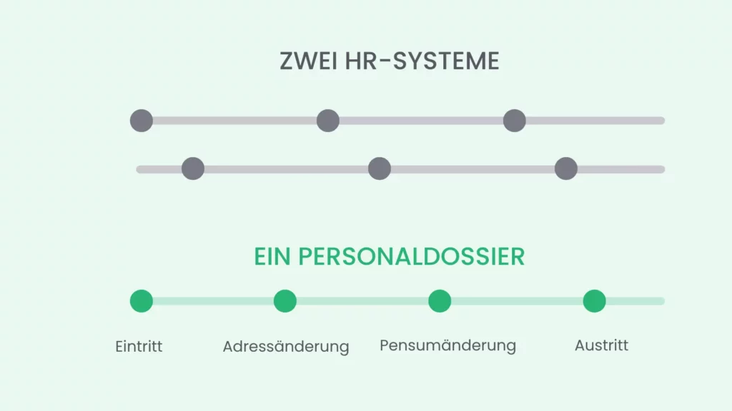 Wie Dossiers bei getrennten HR- und Lohnsystemen auseinanderdriften